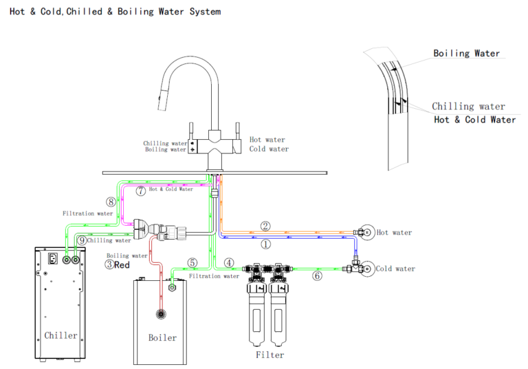 separate water channel